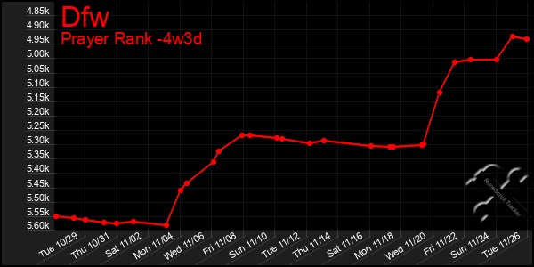 Last 31 Days Graph of Dfw