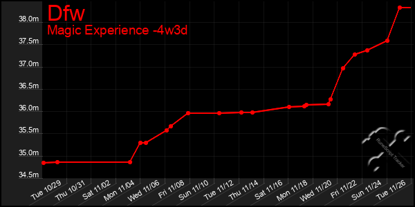 Last 31 Days Graph of Dfw