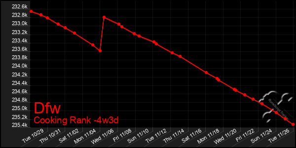 Last 31 Days Graph of Dfw