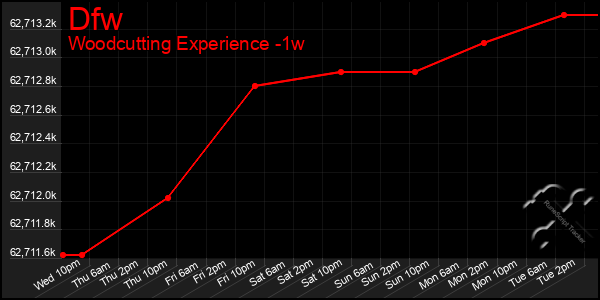 Last 7 Days Graph of Dfw