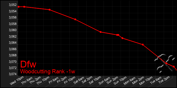 Last 7 Days Graph of Dfw