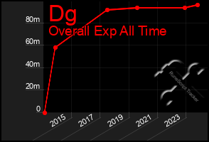 Total Graph of Dg