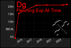 Total Graph of Dg