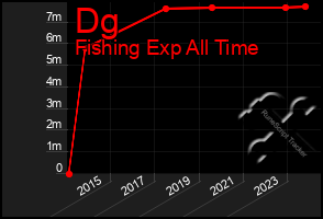 Total Graph of Dg