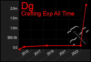 Total Graph of Dg