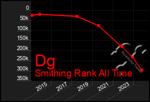 Total Graph of Dg