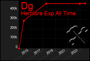 Total Graph of Dg