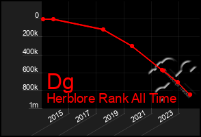 Total Graph of Dg