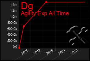 Total Graph of Dg