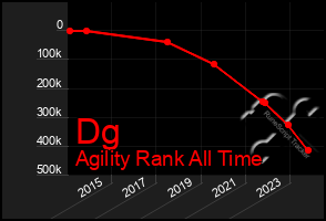 Total Graph of Dg