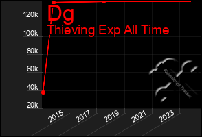 Total Graph of Dg