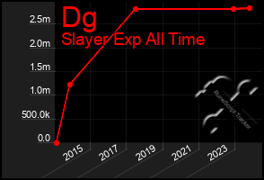 Total Graph of Dg