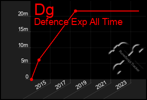 Total Graph of Dg