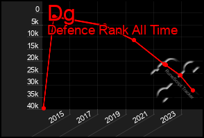 Total Graph of Dg