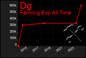 Total Graph of Dg