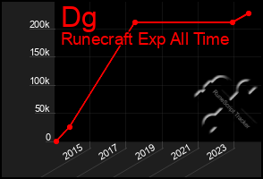 Total Graph of Dg