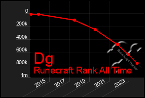 Total Graph of Dg