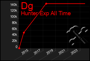 Total Graph of Dg