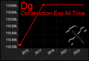 Total Graph of Dg