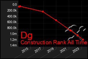 Total Graph of Dg