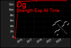 Total Graph of Dg