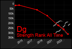 Total Graph of Dg