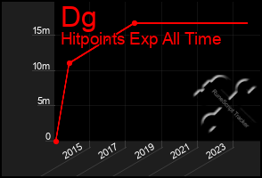 Total Graph of Dg