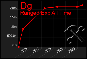 Total Graph of Dg