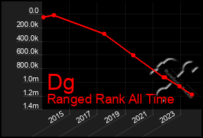 Total Graph of Dg