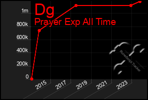 Total Graph of Dg