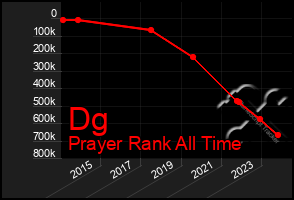 Total Graph of Dg