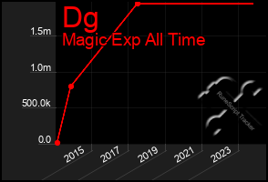 Total Graph of Dg