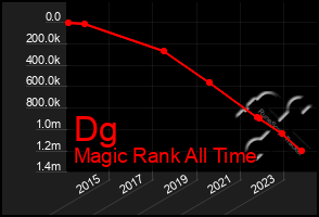 Total Graph of Dg