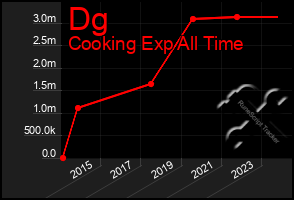 Total Graph of Dg