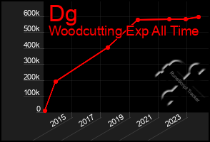 Total Graph of Dg