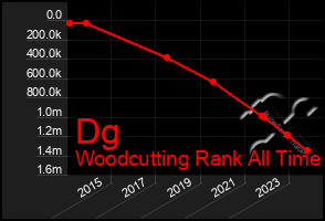 Total Graph of Dg