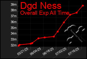 Total Graph of Dgd Ness