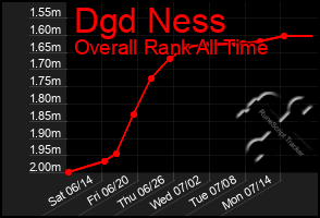 Total Graph of Dgd Ness