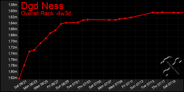 Last 31 Days Graph of Dgd Ness