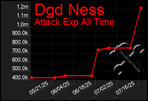 Total Graph of Dgd Ness