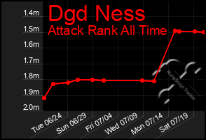 Total Graph of Dgd Ness