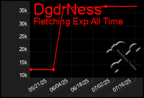 Total Graph of Dgd Ness