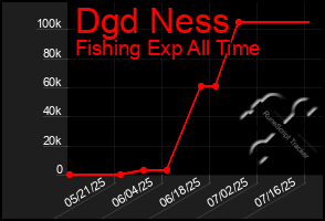 Total Graph of Dgd Ness