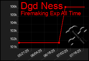 Total Graph of Dgd Ness