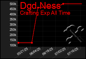 Total Graph of Dgd Ness