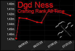 Total Graph of Dgd Ness