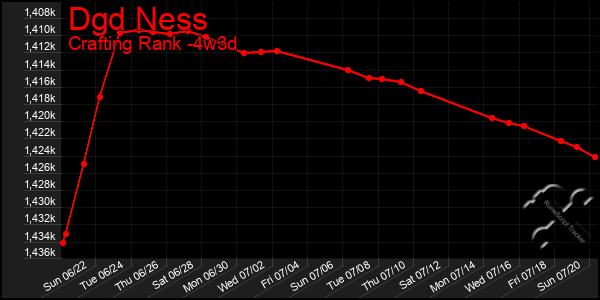 Last 31 Days Graph of Dgd Ness