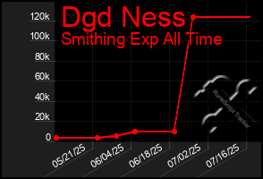 Total Graph of Dgd Ness