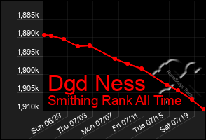 Total Graph of Dgd Ness