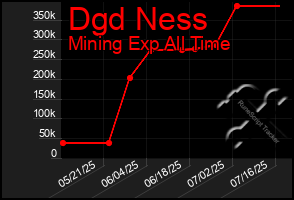 Total Graph of Dgd Ness